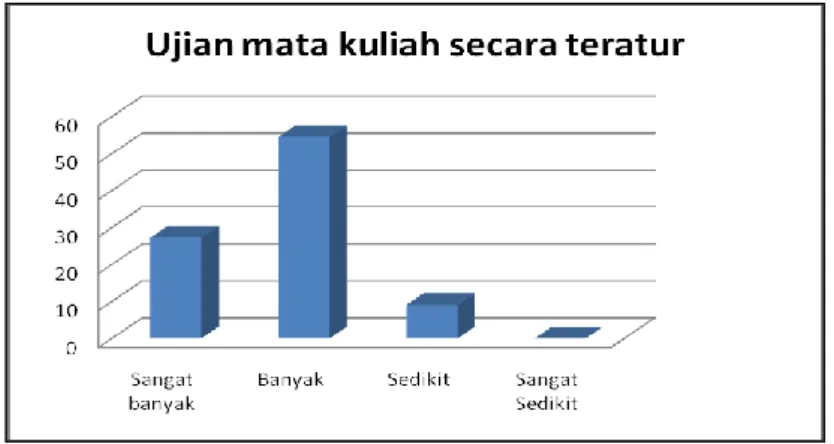 Diagram 11: Ujuan Mata kuliah secara Teratur