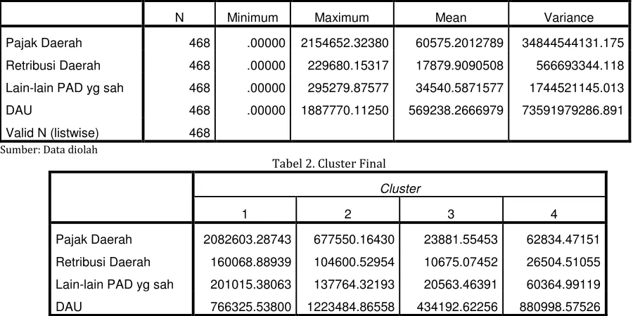 Tabel 1. Statistik Deskriptif Dari Variabel  