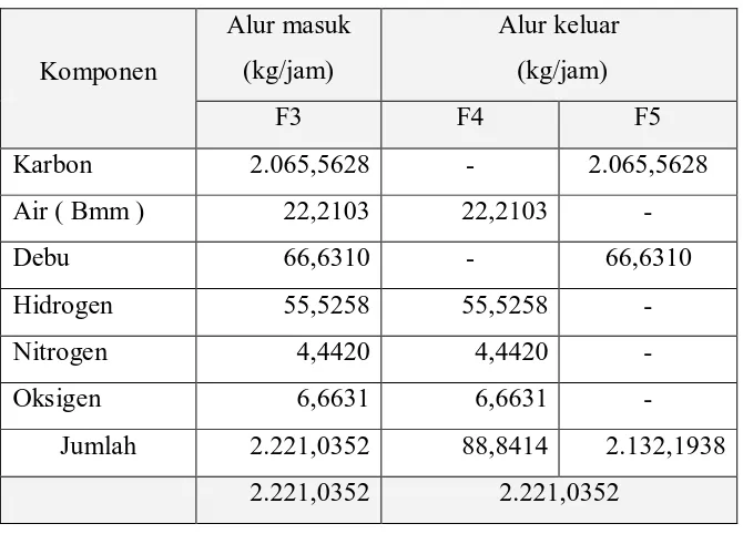 Tabel 3.3 Neraca Massa pada Bucket Elevator (BE-102) 