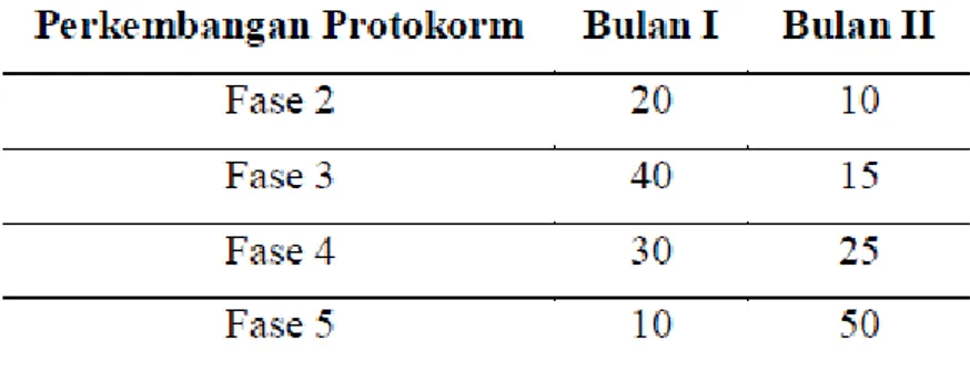 Tabel 1. Persentase Perkecambahan Biji Dendrobium stratiotes Rchb.f. 