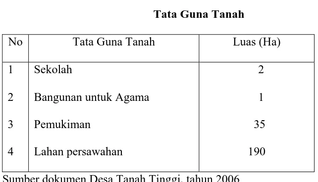 Tabel 1 Tata Guna Tanah 