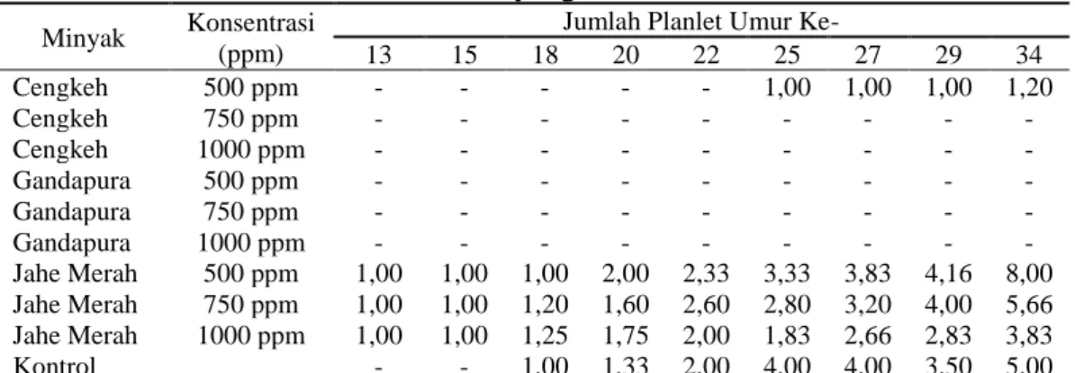 Tabel  4  menunjukkan  bahwa  berat  segar  dan  berat  kering  planlet  pada  medium  kontrol  lebih  berat  dibandingkan  dengan  pemberian  minyak  atsiri