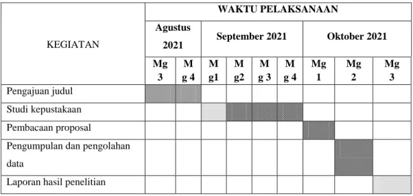 Tabel 3.1 Waktu penelitian 