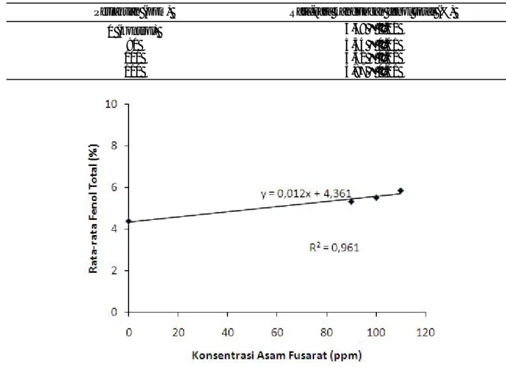 Gambar 5.  Garis regresi hubungan antara konsentrasi asam fusarat (pp) dengan fenol total (%)Pengaruh  asam  fusarat  terhadap  pembentukan