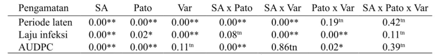 Tabel 1  Analisis ragam pengaruh aplikasi asam salisilat dan patotipe Xanthomonas oryzae pv