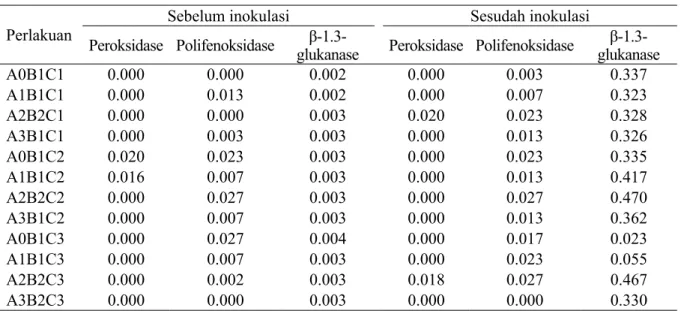 Tabel 4  Aktivitas enzim pertahanan tanaman (unit µg -1 ) pada tiga varietas padi yang terinduksi 