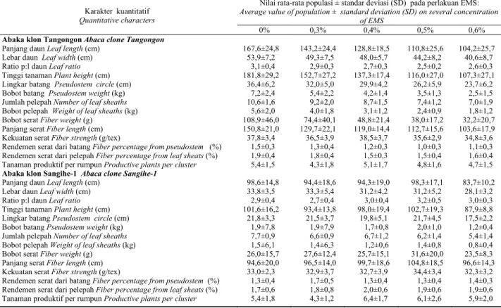 Table 2.   Average of quantitative characters among abaca population clone Tangongon and Sangihe-1 regenerated from embriogenic calli treated with  several concentration of EMS, 16 months after planting 