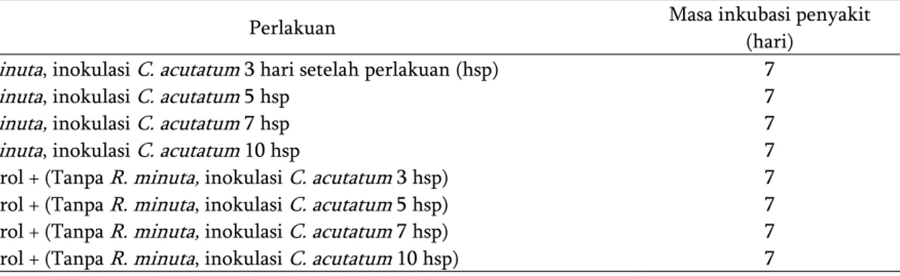 Tabel 1.  Masa  inkubasi  penyakit  antraknosa  pada  tanaman  cabai  dengan  perlakuan  induksi  resistensi  R