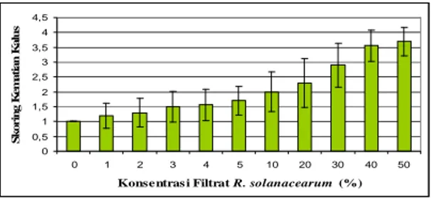 Gambar 8.     Rata-rata  nilai  kematian  kalus  jahe  pada  media    pende- pende-wasaan  embrio  (MS  +  6%  sukrosa)    setelah    melalui    dua  tahap    seleksi    filtrat  R