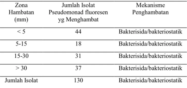Tabel 1. Zona Hambatan Pertumbuhan R. solanacearum  oleh Pseudomonad fluoresen 