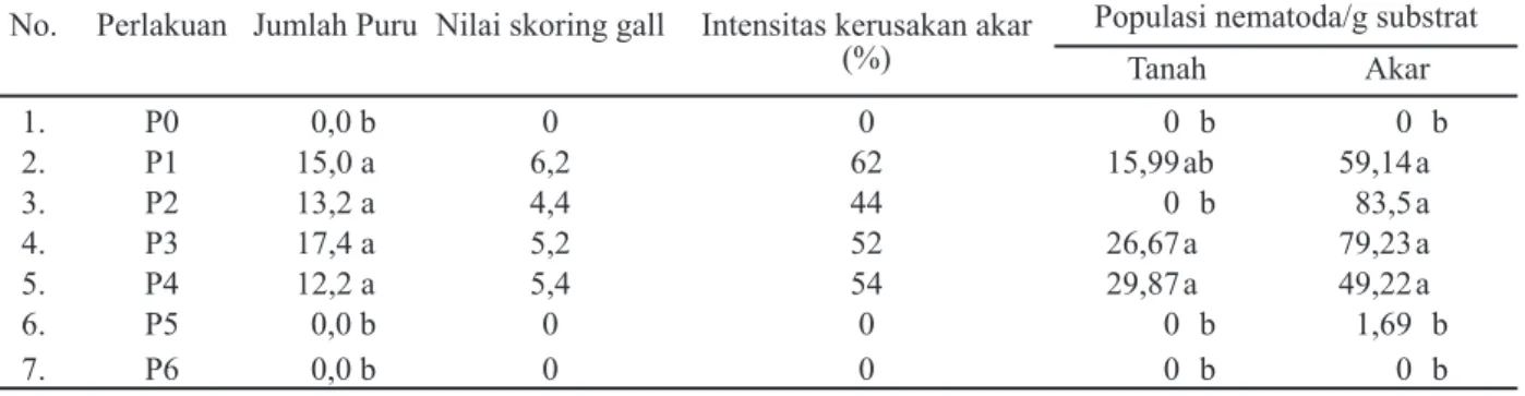 Tabel 1. Pengaruh inokulasi Fusarium solani dan Meloidogyne incognita terhadap jumlah puru akar, populasi M