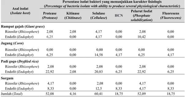 Tabel 1.  Kerapatan  populasi  bakteri  perakaran  beberapa jenis tanaman Graminae  (Popu-lation  density  of  bacteria  in  several  roots  Gramineous crops)