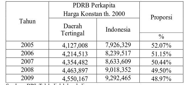 Tabel 1.1 Perkembangan Pendapatan Perkapita Indonesia dan Daerah Tertinggal