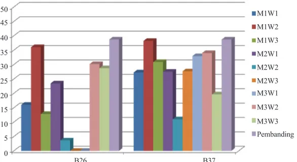 Gambar 3.   Penekanan masing-masing perlakuan dibanding kontrol (Suppressing each treatments compared 