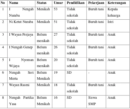 Tabel 1.Keluarga I Nengah Nuraba 