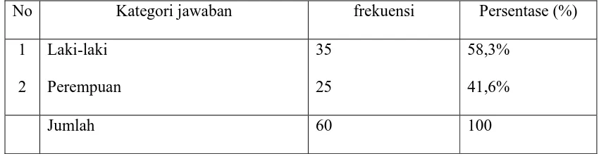 Tabel 4.10 distribusi frekuensi responden berdasarkan jenis kelamin 