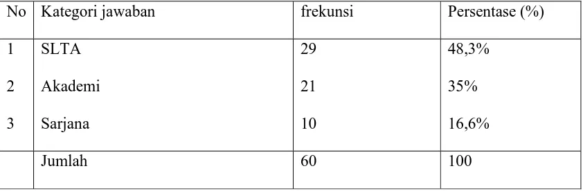 Tabel 4.11 distribusi frekuensi responden berdasarkan umur 