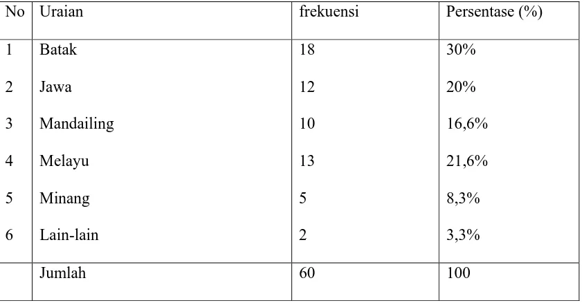 Tabel 4.13 distribusi frekuensi responden berdasarkan suku bangsa 
