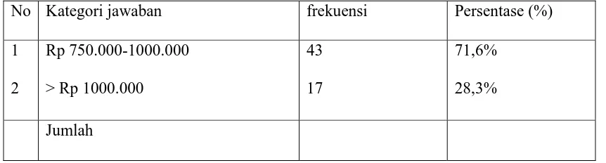 Tabel 4.14 distribusi frekuensi responden berdasarkan status. 