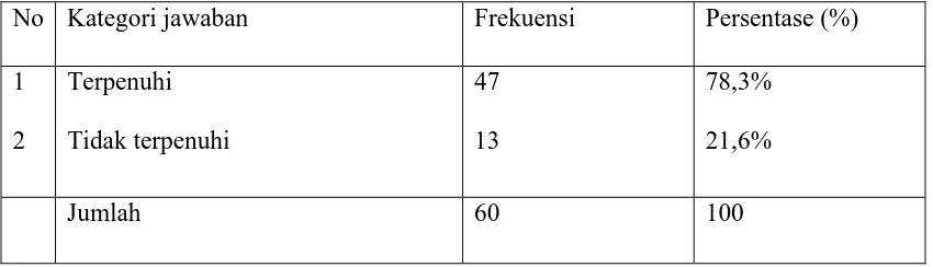 Tabel 4.18 distribusi frekuensi responden berdasarkan fasilitas pendukung. 