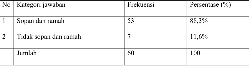 Tabel 4.20 distribusi frekuensi responden berdasarkan keramahan pegawai kantor camat 
