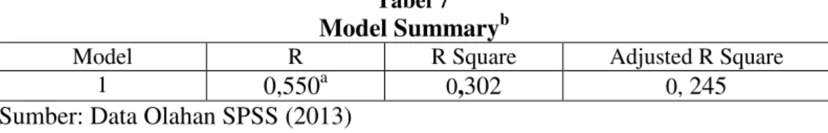 Tabel 7  Model Summary b