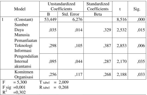 Tabel 6 Hasil Analisis Regresi  Coefficient a Model  Unstandardized Coefficients  Standardized Coefficients  t  Sig