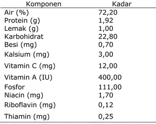 Tabel  1. Komposisi kimia jagung per 100 gram  