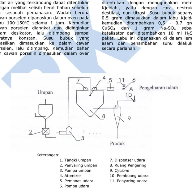 Gambar 1. Alat  pengering spray dryer (Filkova dan Mujumdar, 1995) 