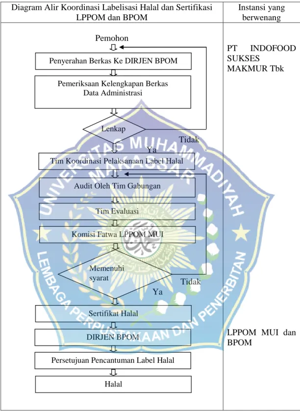 Diagram Alir Koordinasi Labelisasi Halal dan Sertifikasi  LPPOM dan BPOM 