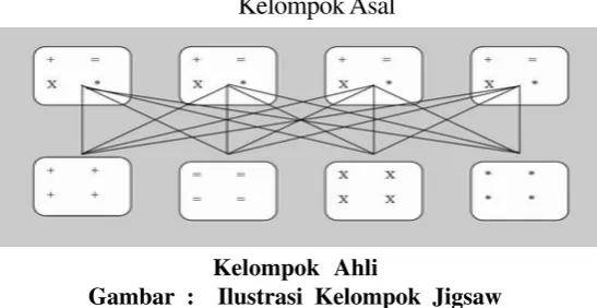 Gambar :  Ilustrasi Kelompok Jigsaw