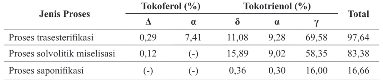 Tabel 3. Kandungan tokoferol dan tokotrienol pada ekstrak dari tiap proses