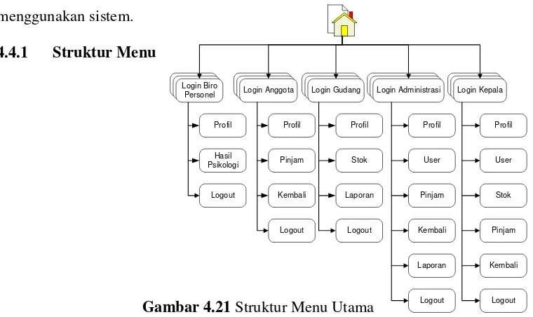 Gambar 4.21 Struktur Menu Utama 