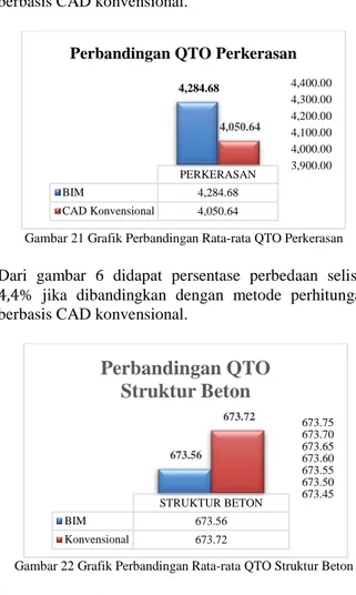 Gambar 22 Grafik Perbandingan Rata-rata QTO Struktur Beton  Dari  gambar  7  didapat  persentase  perbedaan  selisih 