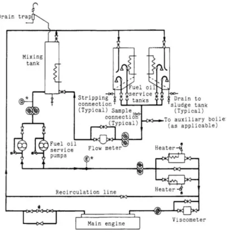 Gambar 2.2. Sistem servis bahan bakar  Sumber: (American Bureau of Shipping, 1984) 