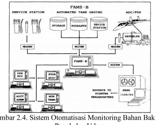 Gambar 2.4. Sistem Otomatisasi Monitoring Bahan Bakar di  Pangkalan Udara 