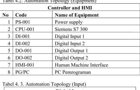 Tabel 4.2. Automation Topology (Equipment)  Controller and HMI 