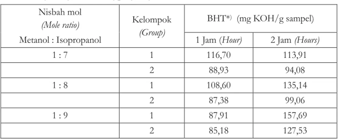 Tabel 2. Bilangan hidroksil poliol pada beberapa nisbah mol Table 2. Hydroxyl number of polyol of some molar ratio