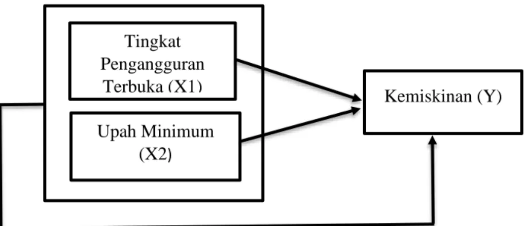 Gambar 2.1 Kerangka Pemikiran 