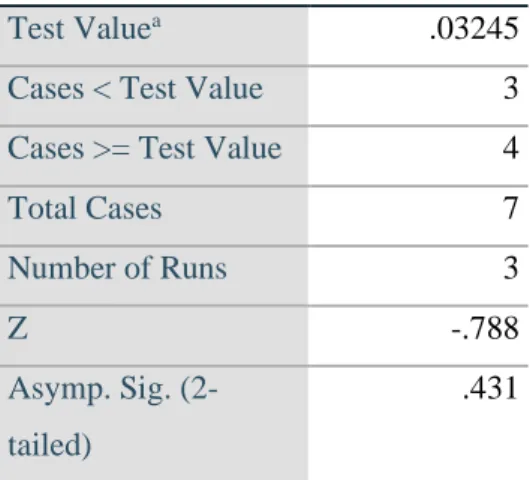 Tabel 4.5  Uji Autokorelasi  Runs Test  Unstandardize d Residual  Test Value a  .03245 