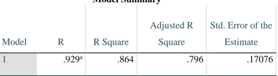 Tabel 4.9  Hasil Uji Determinasi                Model Summary b Model  R  R Square  Adjusted R Square  Std