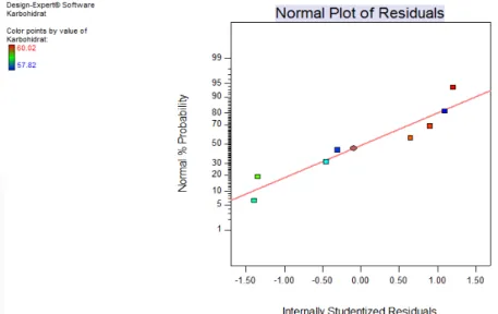 Gambar 9. Grafik normal plot of residual respon kadar karbohidrat 