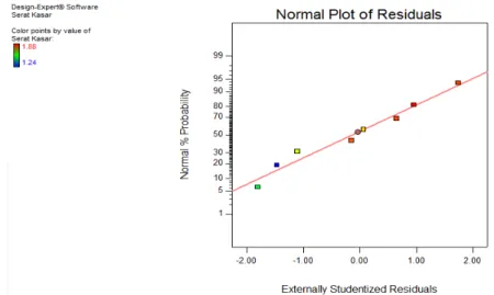 Gambar 10. Grafik contour plot berdasarkan kadar karbohidrat