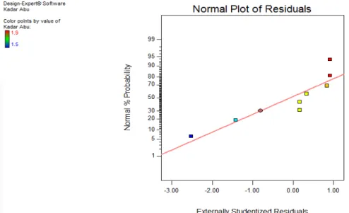 Gambar 3. Grafik normal plot of residual respon kadar abu 