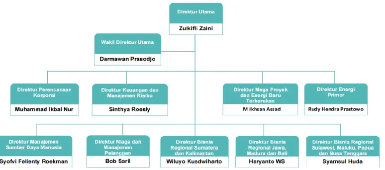 Gambar 2 1. Struktur Organisasi PT PLN(Persero) 