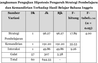 Tabel 3 Rangkuman Hail Perhitungan Uji Scheffe 