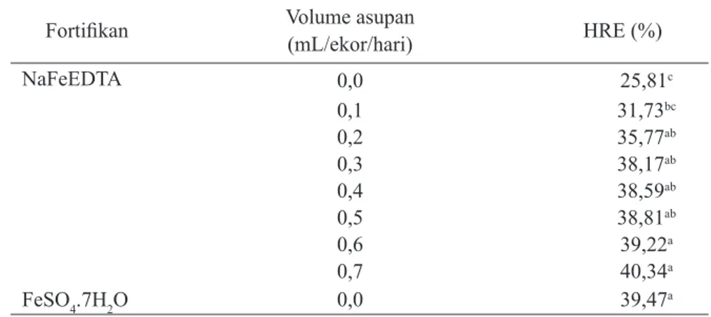 Tabel 2. HRE tikus yang mengkonsumsi fortifikan �aFeEDT1A dalam kecap, dengan volume asupan kecap yang bervariasi