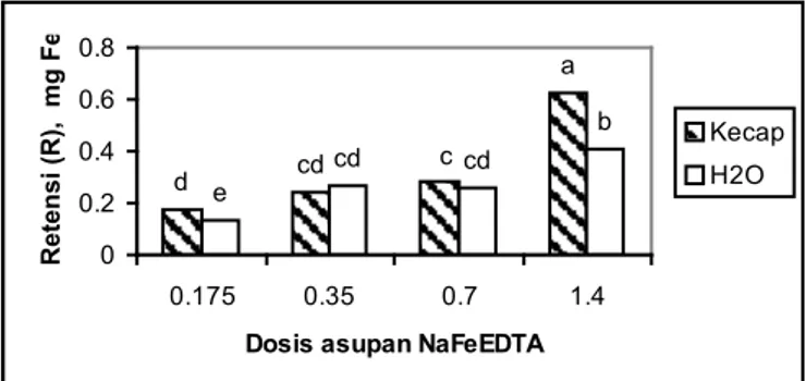 Gambar 2.  Absorpsi zat besi (mg Fe) pada tikus mengkonsumsi fortifikan  NaFeEDTA, dengan pembawa berupa kecap atau H 2 O (sebagai 