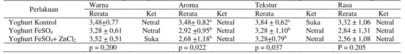 Tabel 2. Analisis organoleptik warna, aroma, tekstur dan rasa yoghurt susu kambing 