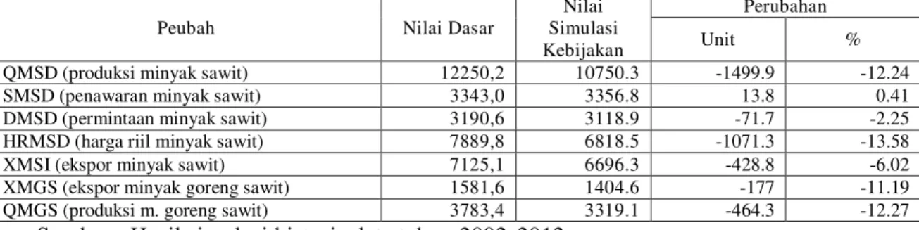 Tabel 3. Hasil validasi model sistem persamaan simultan  periode data tahun 2002-2012